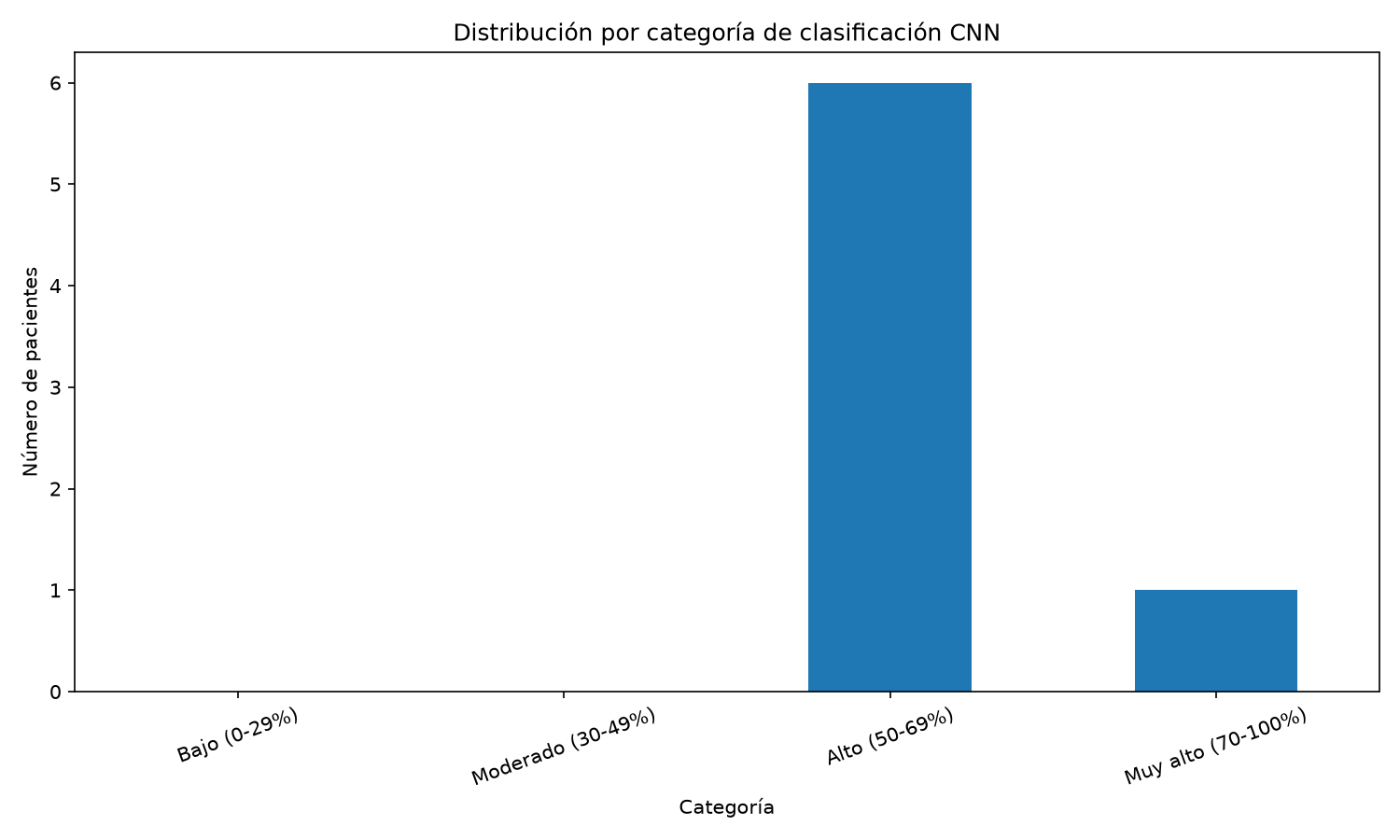 Categorías CNN
