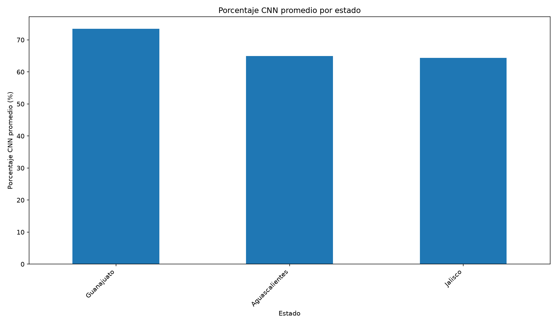 Promedio CNN por estado