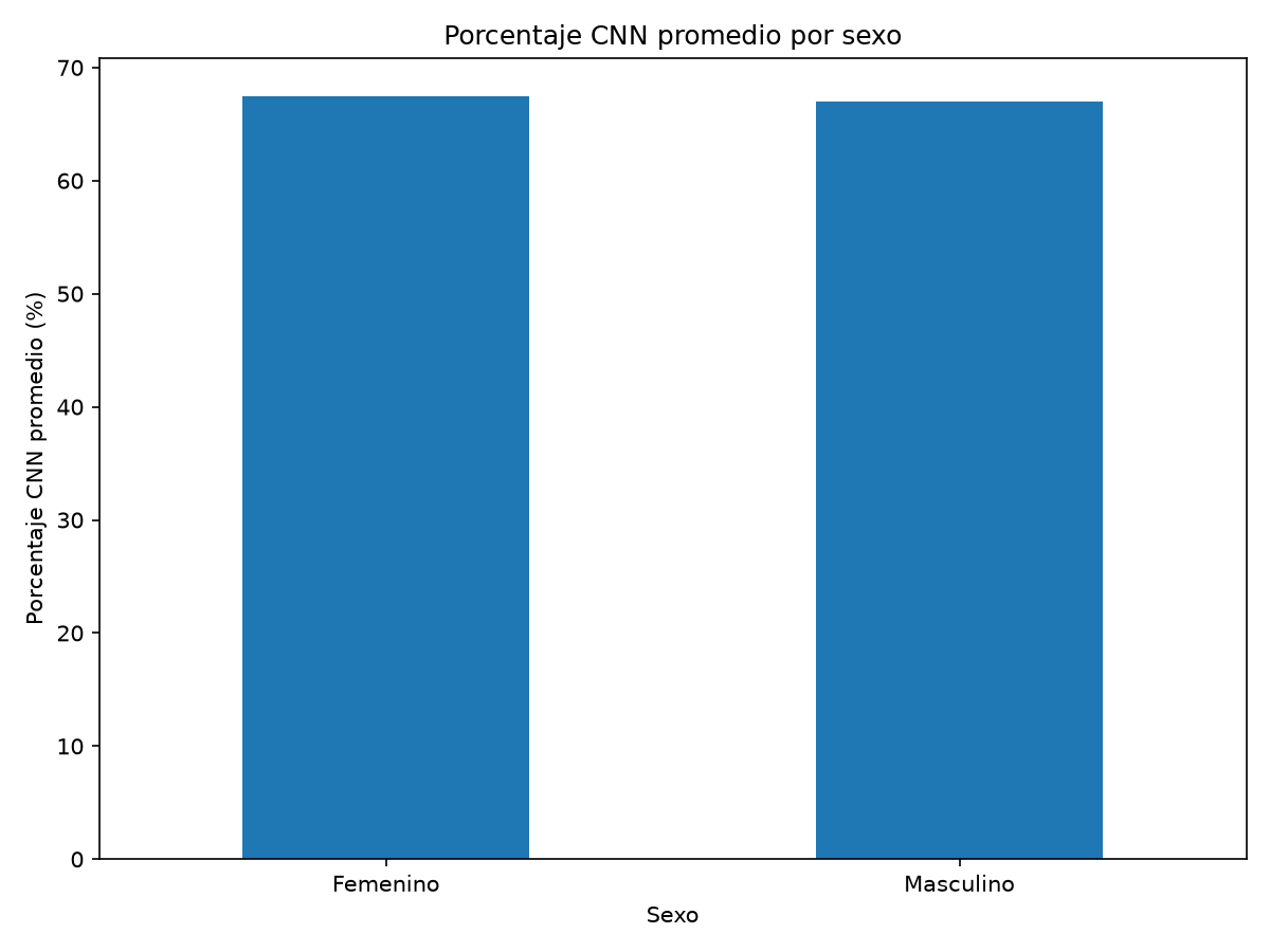 Promedio CNN por sexo