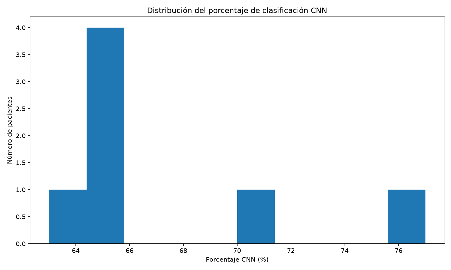 Distribución porcentaje CNN