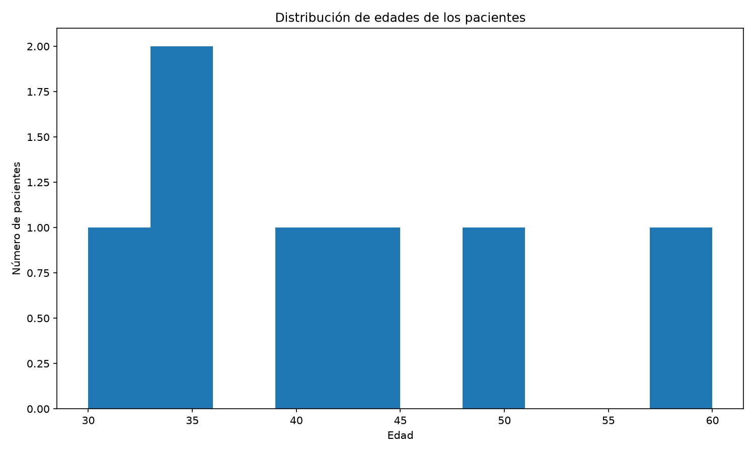 Distribución de edades