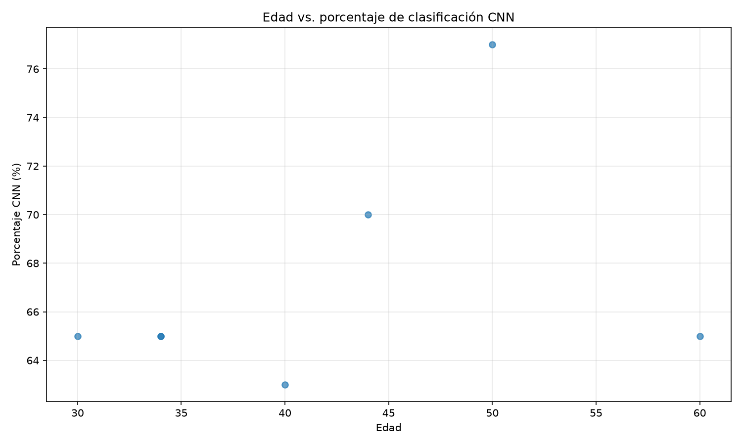 Edad versus porcentaje CNN