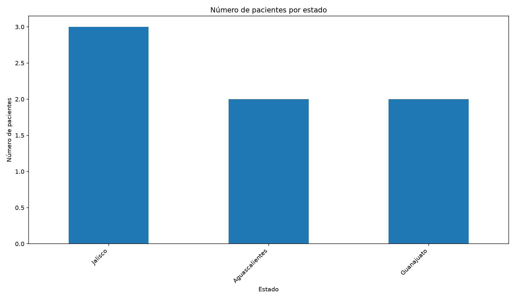 Pacientes por estado