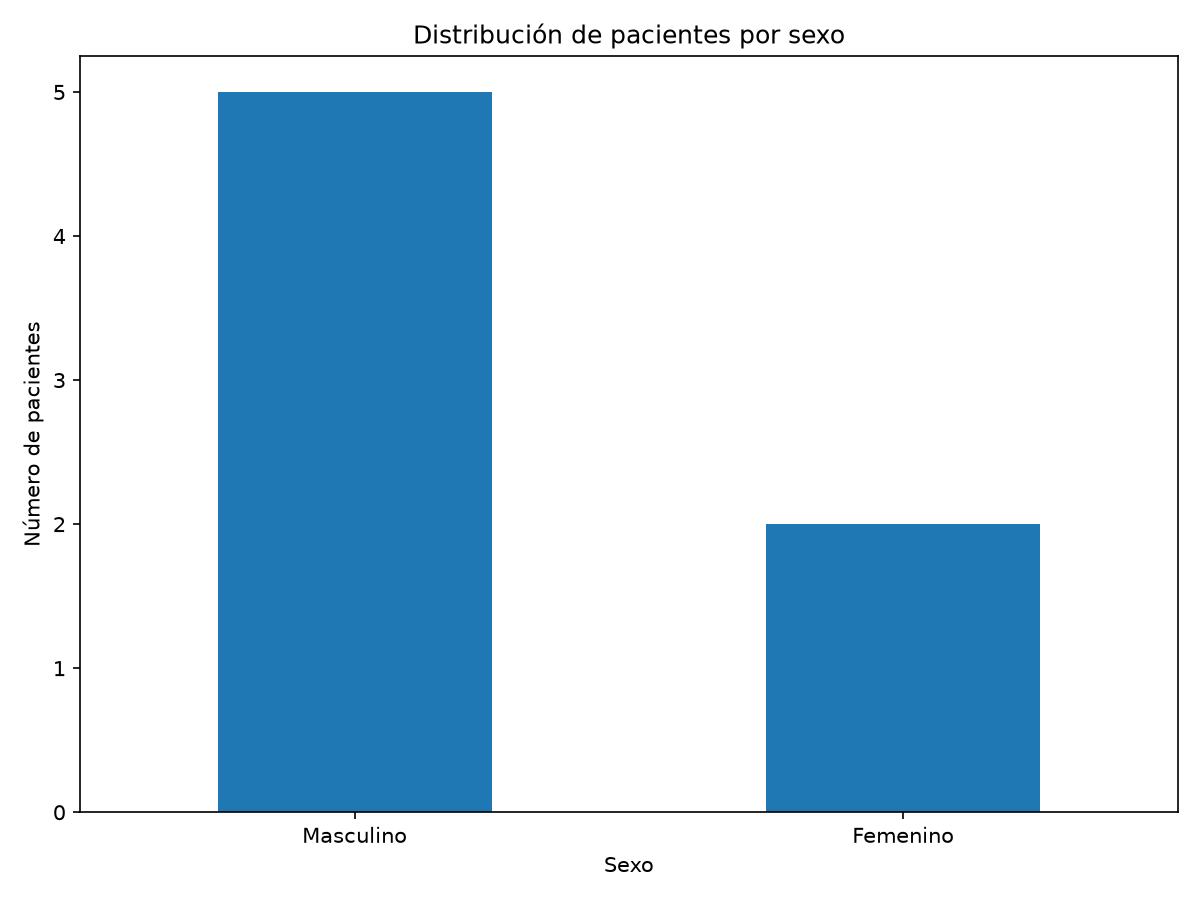 Pacientes por sexo